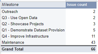A table of GitHub issues for the Open Data Scotland, grouped by milestone